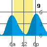 Edgemoor tide chart for Monday, December 9, 2024