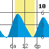 Edgemoor tide chart for Friday, January 10, 2025