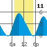 Edgemoor tide chart for Saturday, January 11, 2025