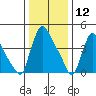 Edgemoor tide chart for Sunday, January 12, 2025