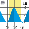 Edgemoor tide chart for Monday, January 13, 2025