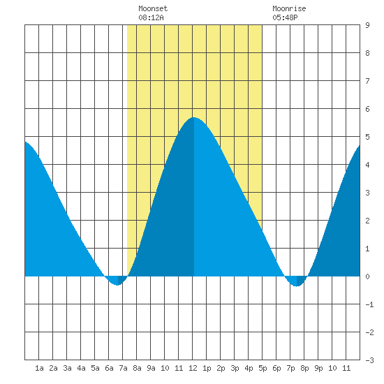 Edgemoor tide chart for Tuesday, January 14, 2025