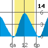 Edgemoor tide chart for Tuesday, January 14, 2025
