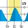 Edgemoor tide chart for Wednesday, January 15, 2025