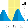 Edgemoor tide chart for Saturday, January 18, 2025