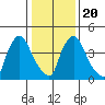 Edgemoor tide chart for Monday, January 20, 2025