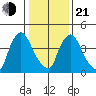 Edgemoor tide chart for Tuesday, January 21, 2025