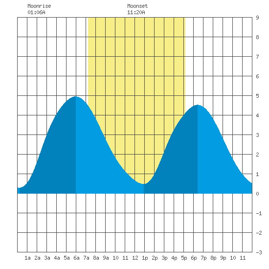 Edgemoor tide chart for Wednesday, January 22, 2025