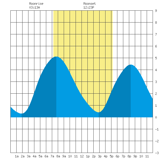 Edgemoor tide chart for Friday, January 24, 2025
