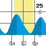 Edgemoor tide chart for Saturday, January 25, 2025