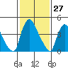 Edgemoor tide chart for Monday, January 27, 2025