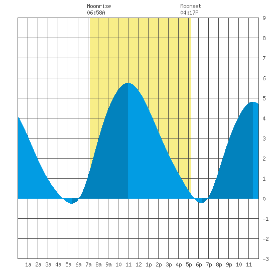 Edgemoor tide chart for Tuesday, January 28, 2025