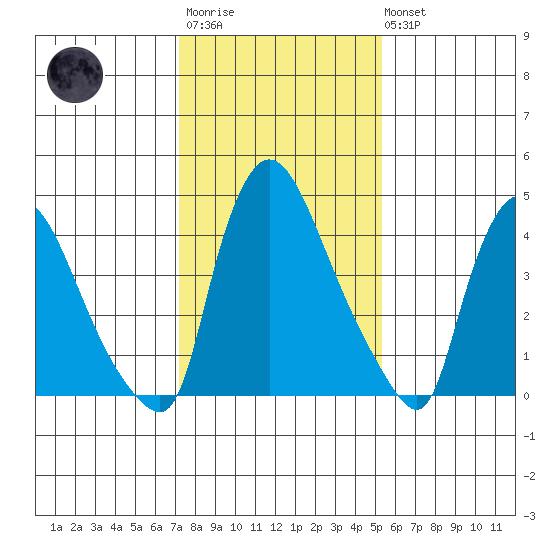 Edgemoor tide chart for Wednesday, January 29, 2025