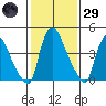 Edgemoor tide chart for Wednesday, January 29, 2025