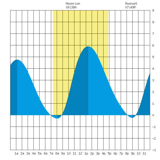 Edgemoor tide chart for Thursday, January 2, 2025