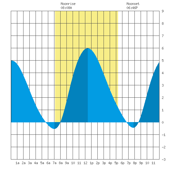 Edgemoor tide chart for Thursday, January 30, 2025