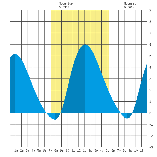 Edgemoor tide chart for Friday, January 31, 2025