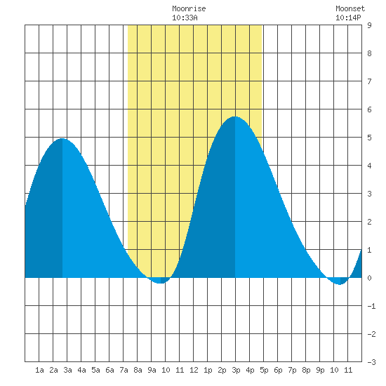 Edgemoor tide chart for Saturday, January 4, 2025
