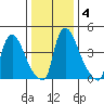 Edgemoor tide chart for Saturday, January 4, 2025