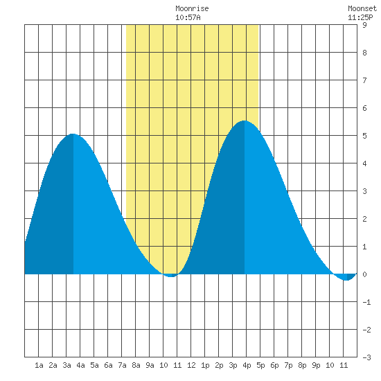 Edgemoor tide chart for Sunday, January 5, 2025