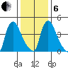Edgemoor tide chart for Monday, January 6, 2025