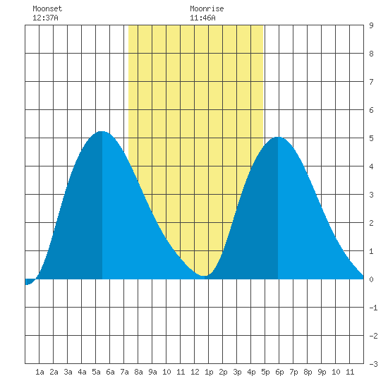 Edgemoor tide chart for Tuesday, January 7, 2025
