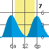 Edgemoor tide chart for Tuesday, January 7, 2025