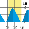 Edgemoor tide chart for Monday, February 10, 2025