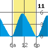 Edgemoor tide chart for Tuesday, February 11, 2025