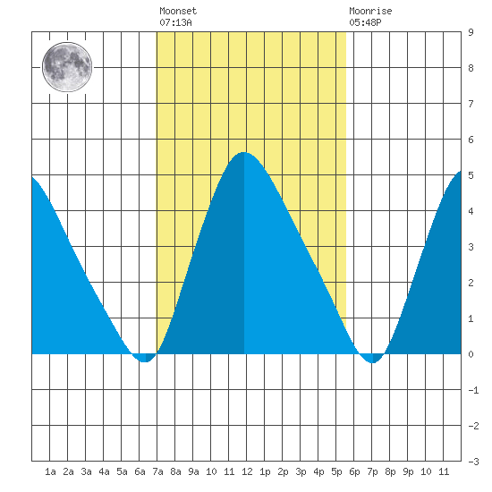 Edgemoor tide chart for Wednesday, February 12, 2025