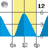 Edgemoor tide chart for Wednesday, February 12, 2025