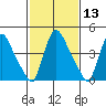 Edgemoor tide chart for Thursday, February 13, 2025