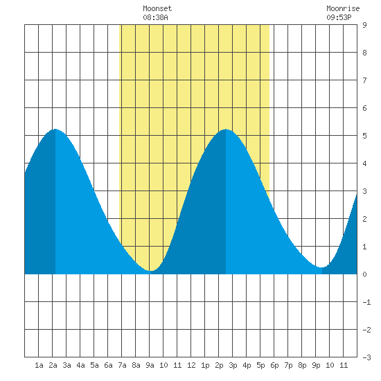 Edgemoor tide chart for Sunday, February 16, 2025