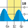 Edgemoor tide chart for Tuesday, February 18, 2025