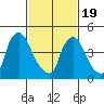Edgemoor tide chart for Wednesday, February 19, 2025