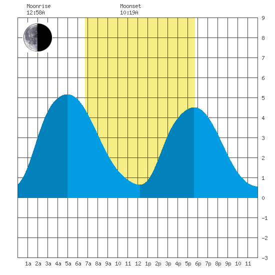 Edgemoor tide chart for Thursday, February 20, 2025