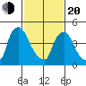 Edgemoor tide chart for Thursday, February 20, 2025