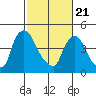 Edgemoor tide chart for Friday, February 21, 2025