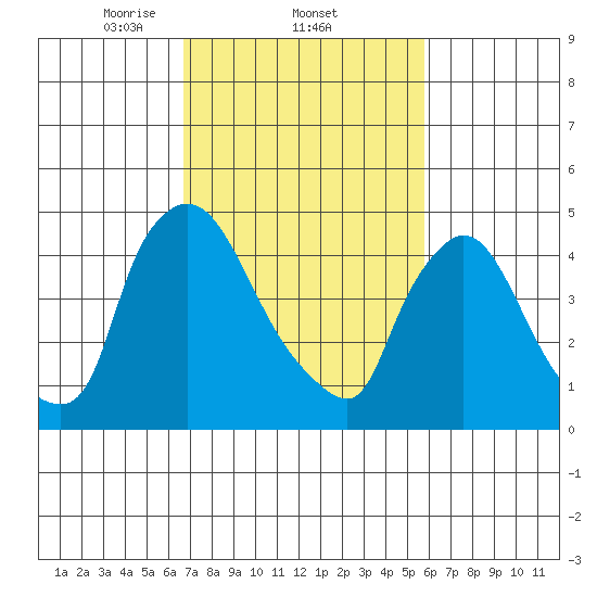 Edgemoor tide chart for Saturday, February 22, 2025
