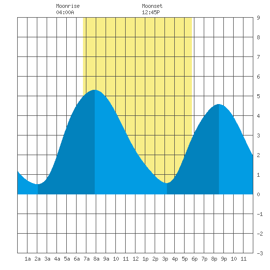 Edgemoor tide chart for Sunday, February 23, 2025
