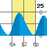 Edgemoor tide chart for Tuesday, February 25, 2025
