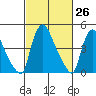 Edgemoor tide chart for Wednesday, February 26, 2025