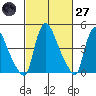 Edgemoor tide chart for Thursday, February 27, 2025