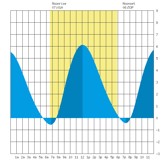 Edgemoor tide chart for Friday, February 28, 2025