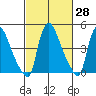 Edgemoor tide chart for Friday, February 28, 2025