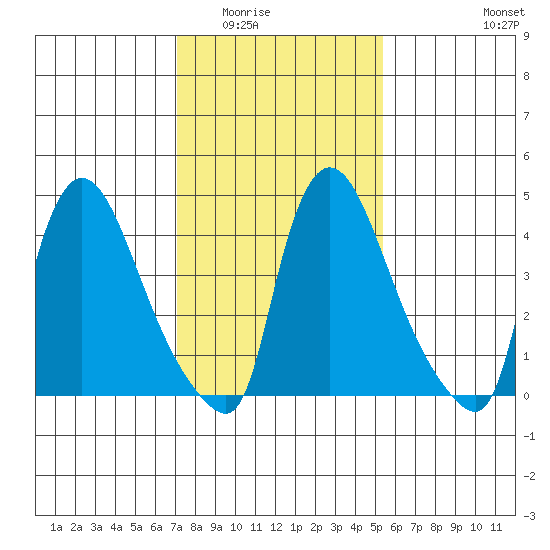 Edgemoor tide chart for Sunday, February 2, 2025