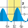 Edgemoor tide chart for Sunday, February 2, 2025