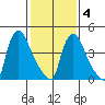 Edgemoor tide chart for Tuesday, February 4, 2025