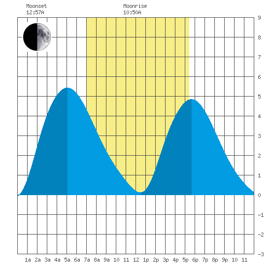 Edgemoor tide chart for Wednesday, February 5, 2025