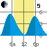 Edgemoor tide chart for Wednesday, February 5, 2025